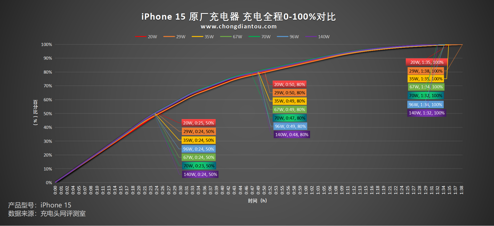 苹果全家桶充电器上阵，iPhone15 手机满电耗时测试-充电头网